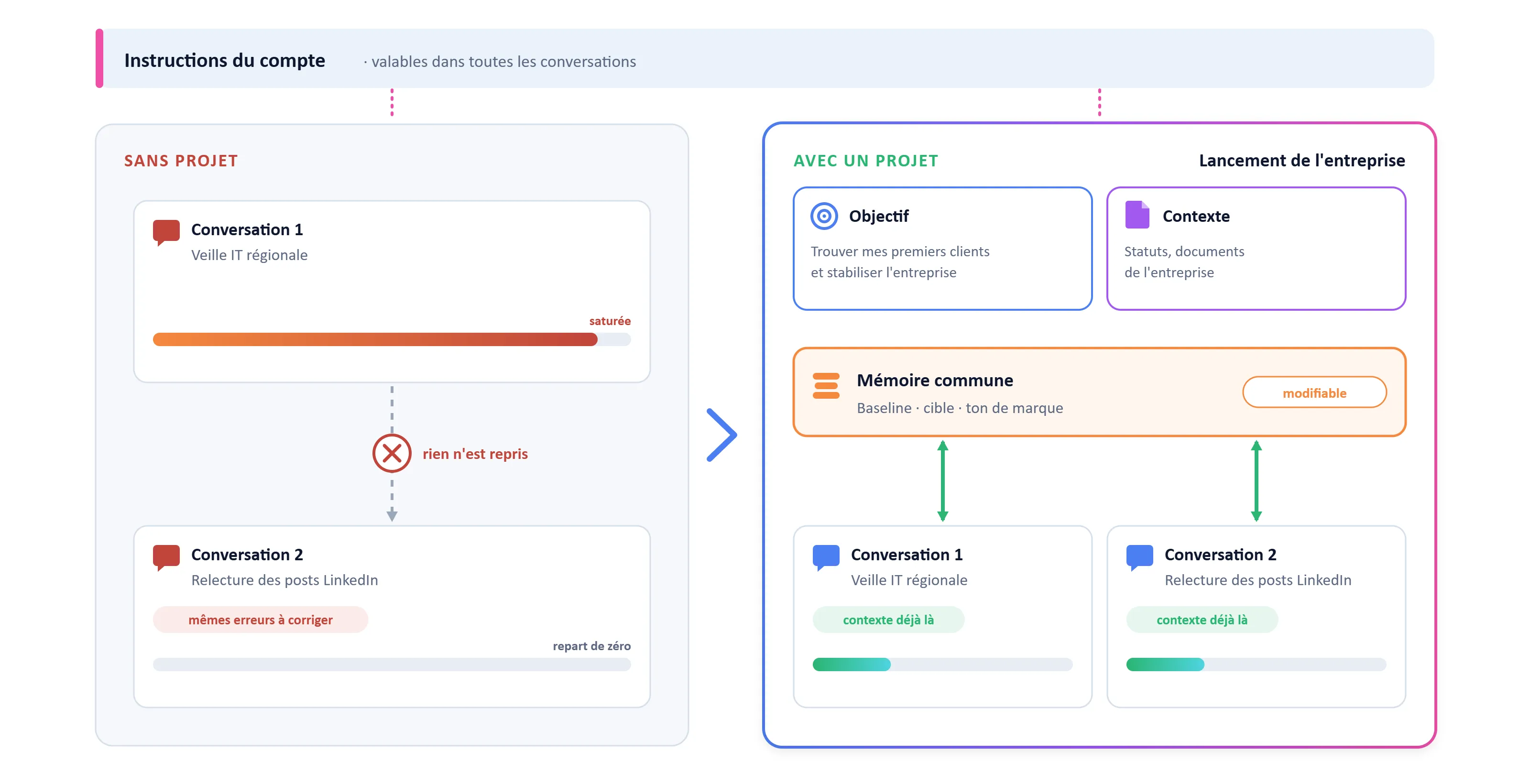 Avec ou sans projet : comment gérer vos conversations.